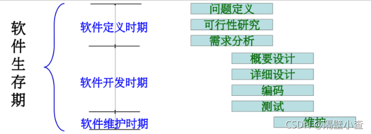 软件生存期