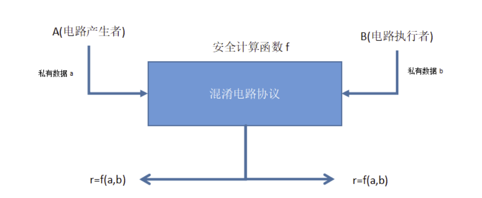 Privacy Preserving Probabilistic Record Linkage Without Trusted Third Party论文总结