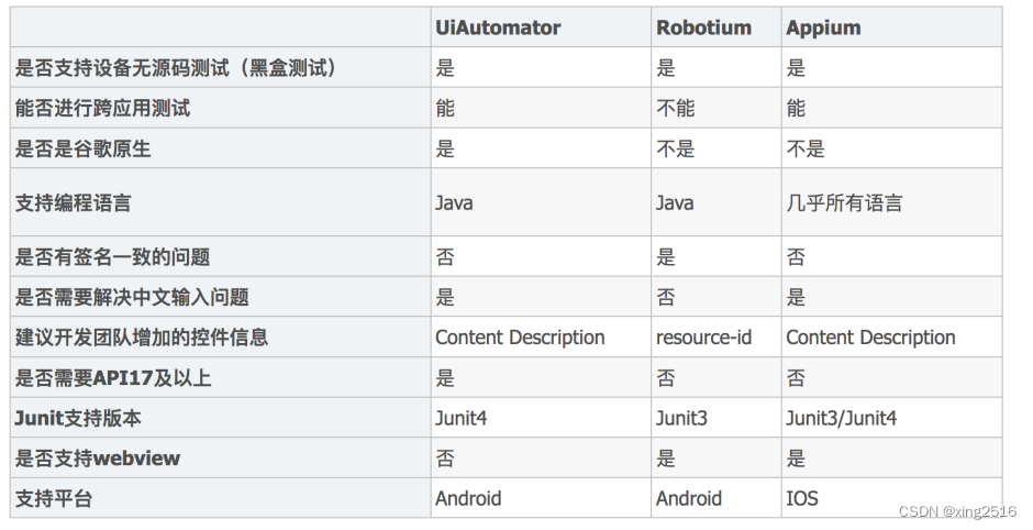 App/Web自动化的面试题