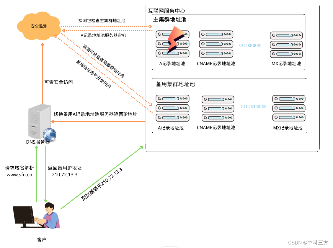 中科三方：DNS云解析技术浅析