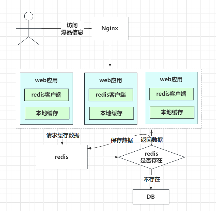 【面试】Redis的热key问题如何发现和解决？