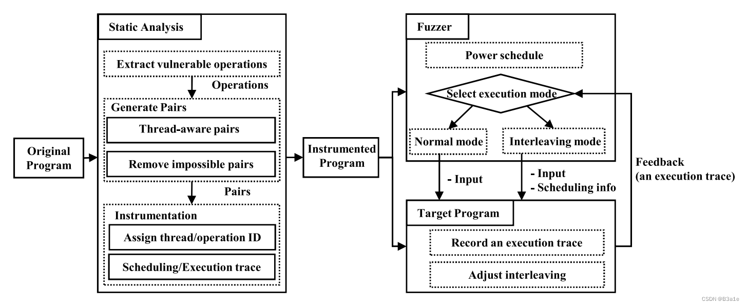 Overview of AutoInter-fuzzing