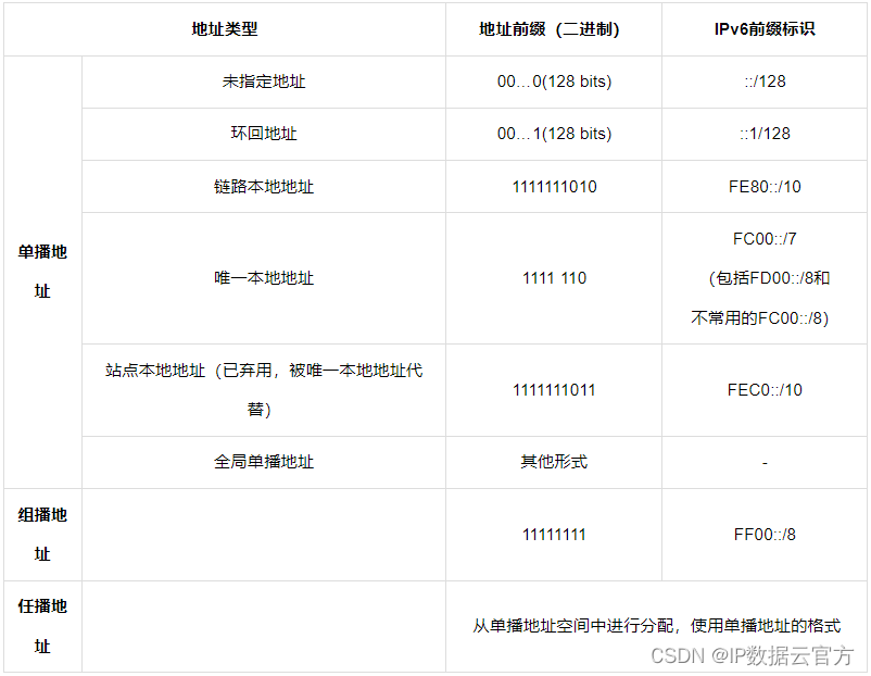 ipv6地址技术详解