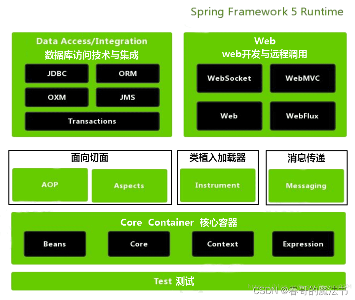 Spring ( 二 ) 介绍