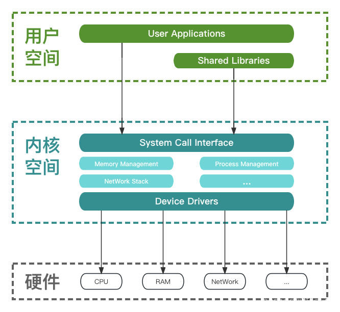 BIO、NIO、IO多路复用模型详细介绍&Java NIO 网络编程