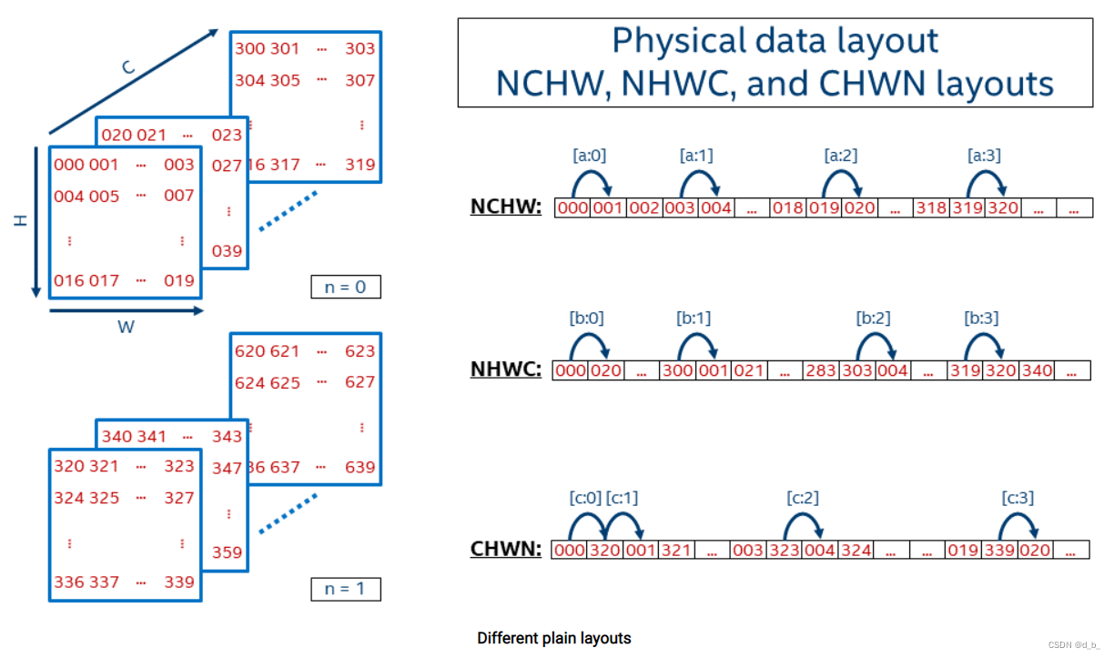 physical_data_layout