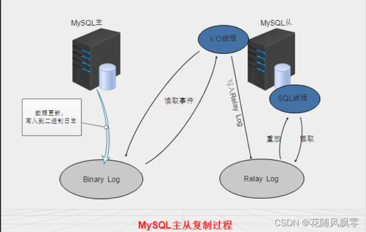 MySQL 主从复制与读写分离