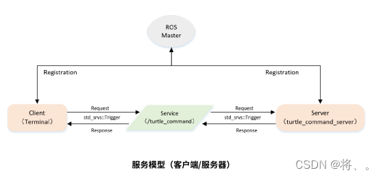 ROS入门的基本操作_ros基本操作-CSDN博客