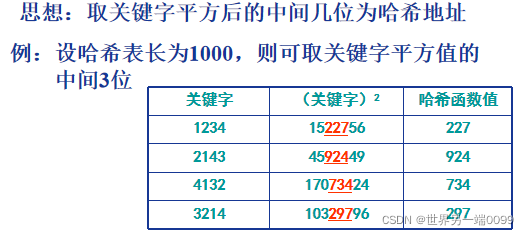 哈希函數應是一個壓縮映像函數,應具有較大的壓縮性以節省存儲空間;2.