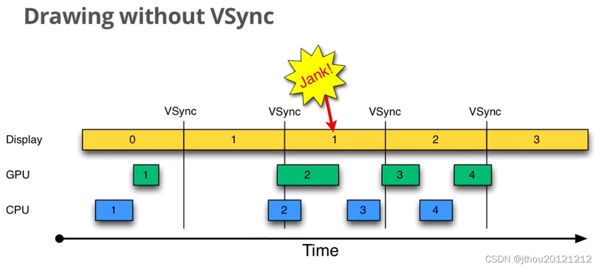 Drawing without VSync