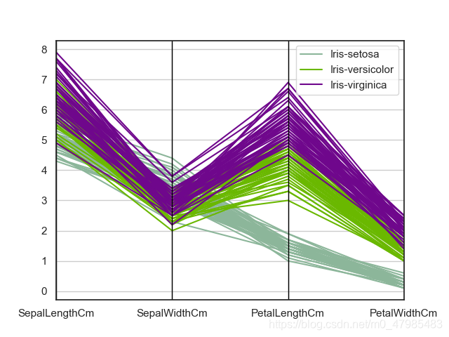 pandas.plotting.parallel_coordinates