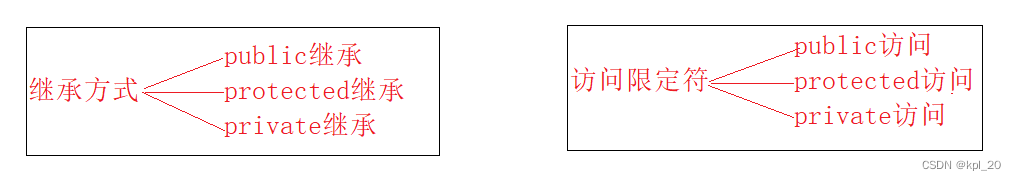 继承方式和访问限定符