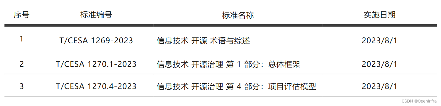 九州未来参与编制的开源领域3项团体标准获批发布