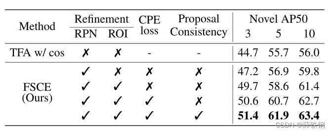 论文阅读《FSCE: Few-Shot Object Detection via Contrastive Proposal Encoding》