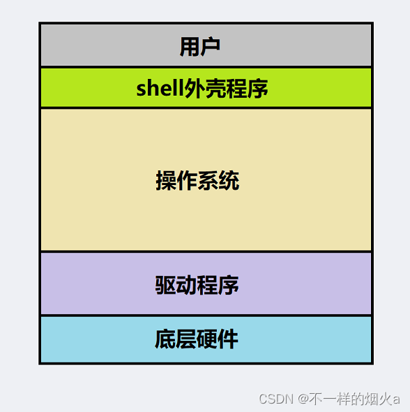 Linux 一个小故事让你秒懂shell外壳程序 不一样的烟火a的博客 Csdn博客