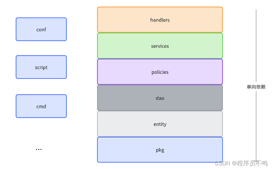 Golang：微服务常用代码分层结构