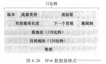 IPv6数据报