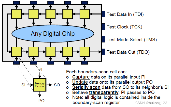 Principle of Boundary-Scan Architecture