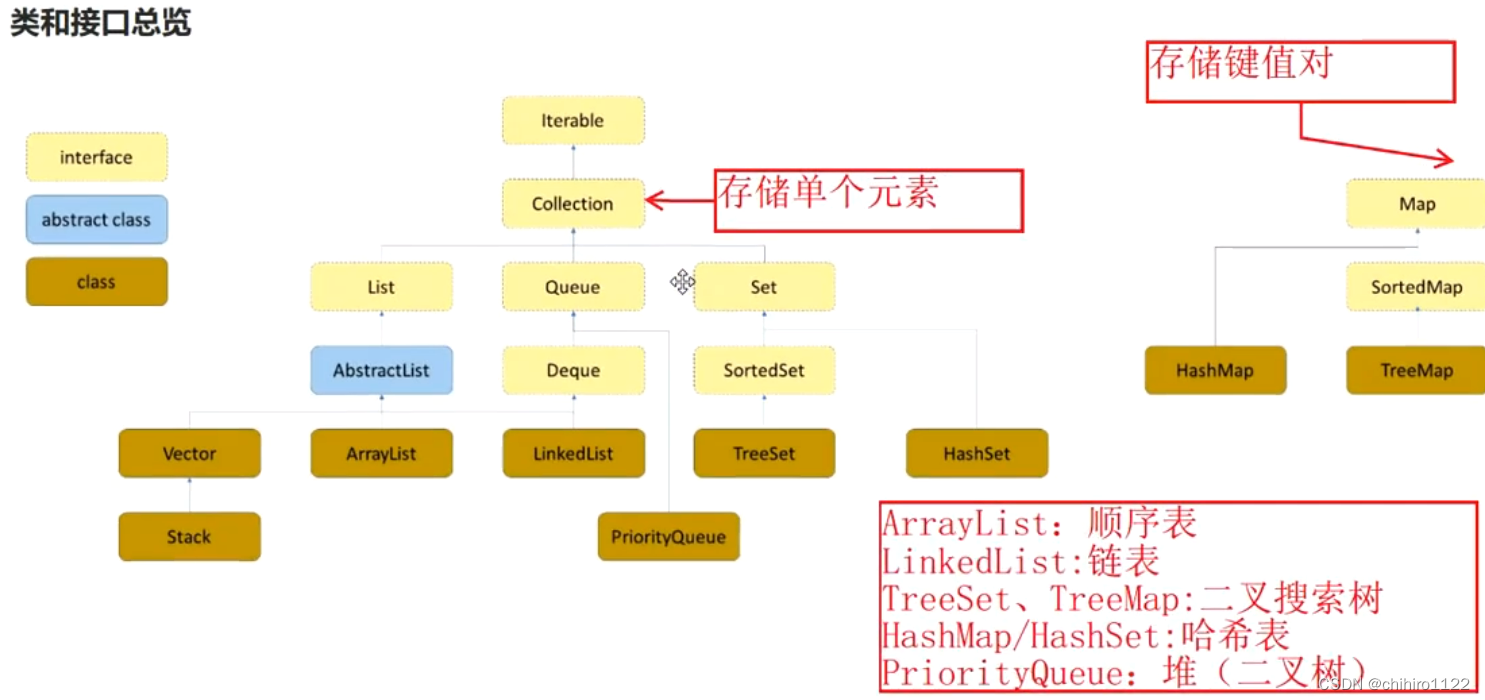 java集合框架及其背后的数据类型 - 包装类