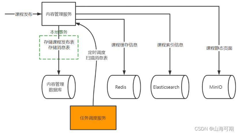 本地事务和分布式事务