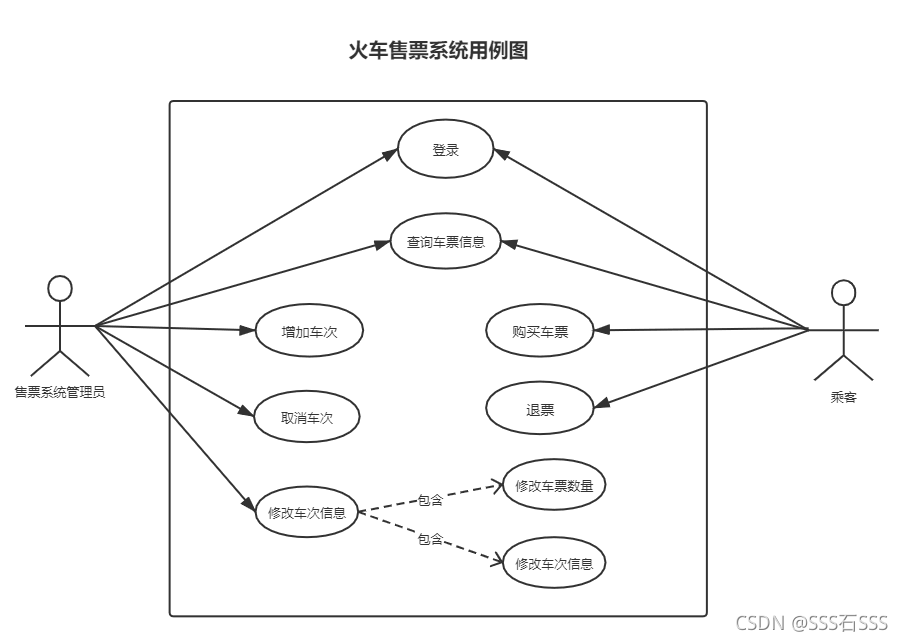 火车售票系统uml用例图