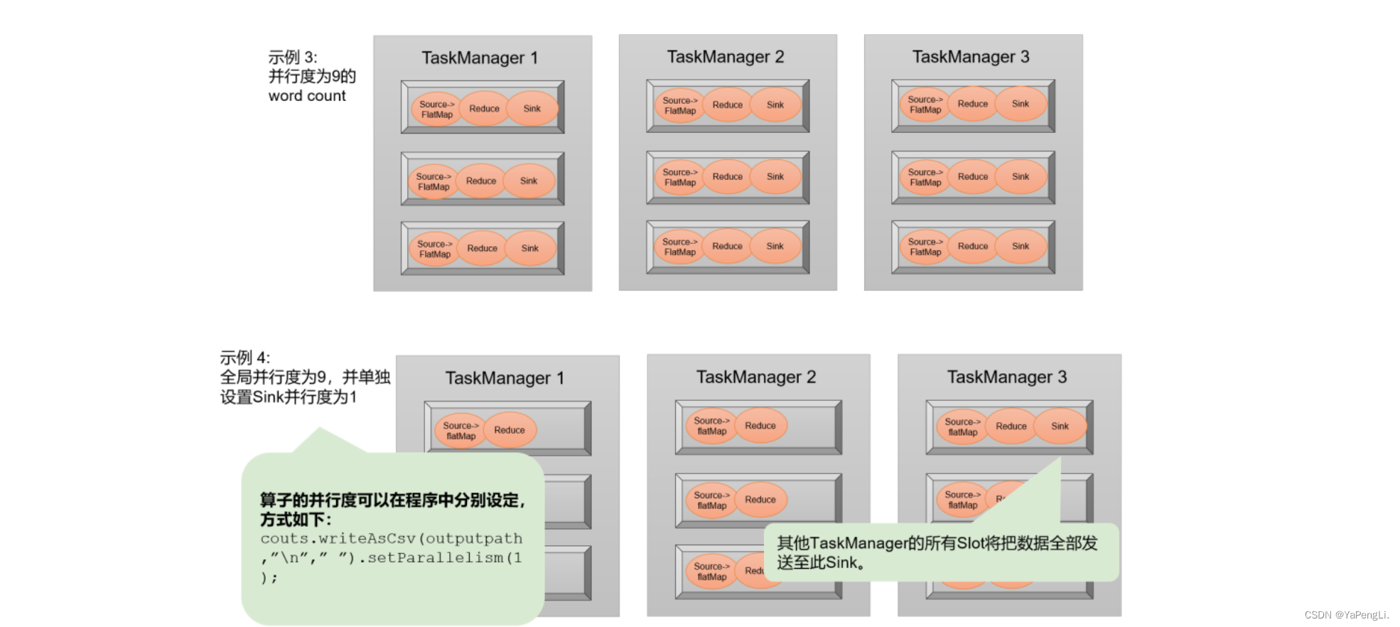 Apache Flink 任务 Tasks 和任务槽 Task Slots