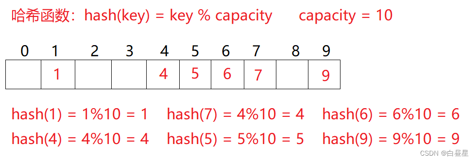 解析hash(散列)数据结构