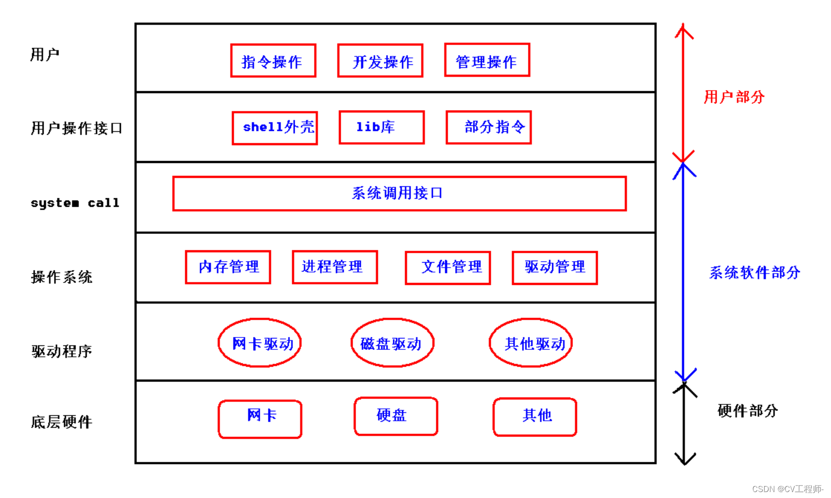 4.1 Linux操作系统