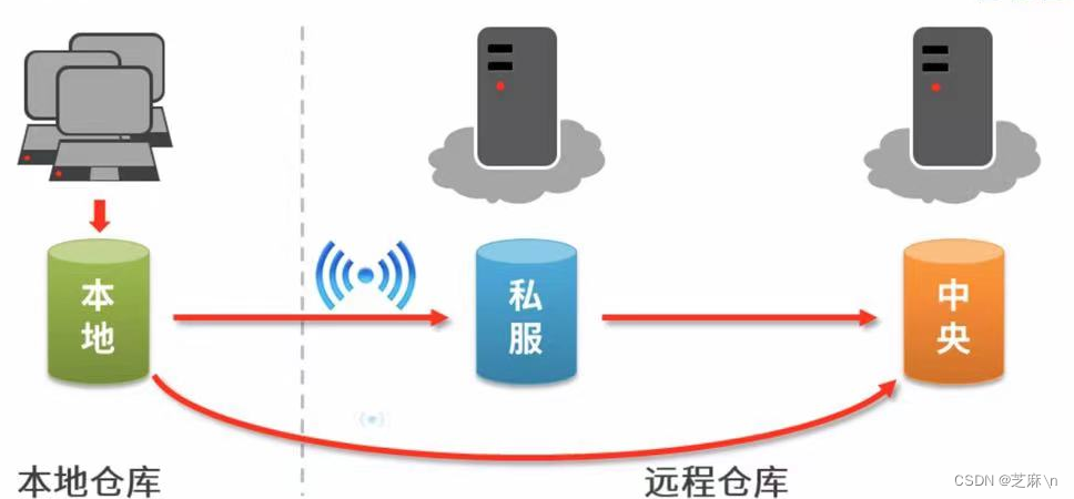 [外链图片转存失败,源站可能有防盗链机制,建议将图片保存下来直接上传(img-MQbjoV13-1692692340176)(Maven/仓库.png)]