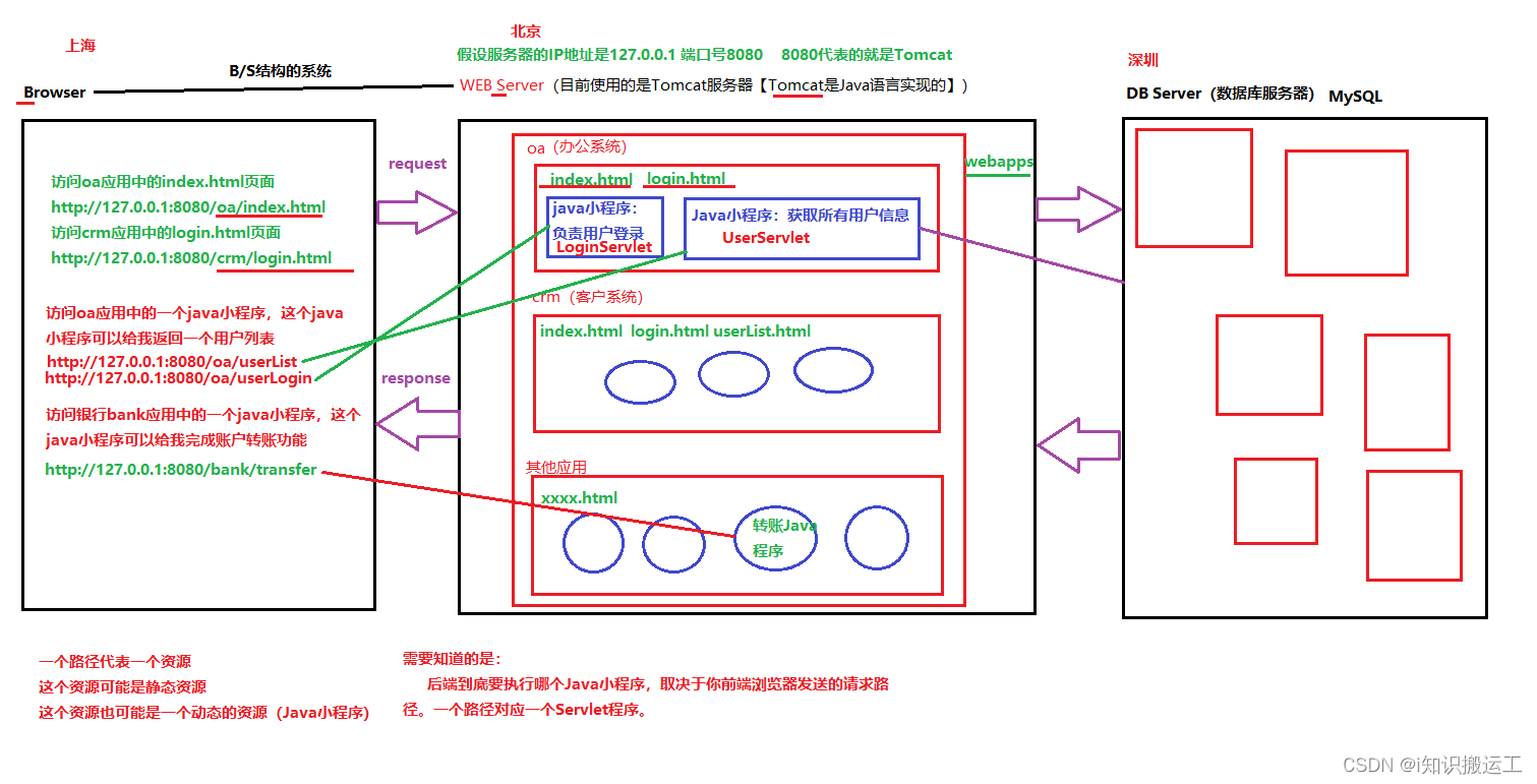 05WEB系统的通信原理图