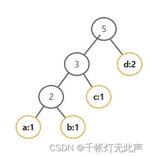 树，二叉树，二叉树遍历，哈夫曼树（详解+刷题）