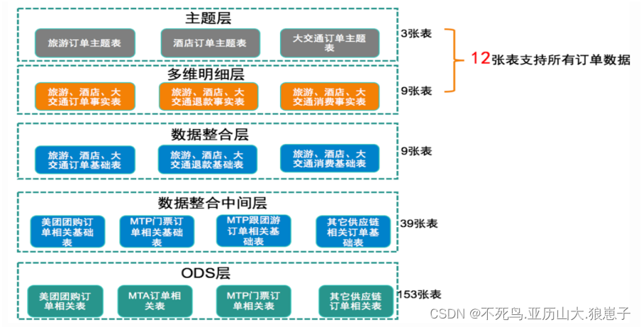 数据仓库基础