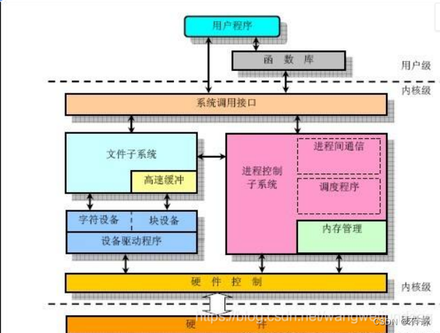 1. 驱动开发--基础知识