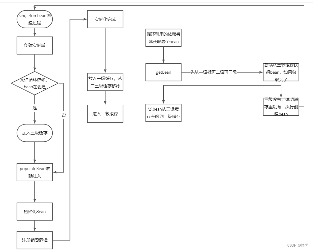 Java——Spring的控制反转（一文详解IOC）