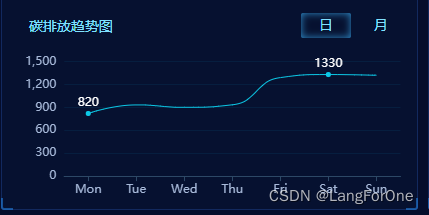 Echarts折线图隐藏markPoint只显示最大值和最小值的文本，且只在该两点显示symbol