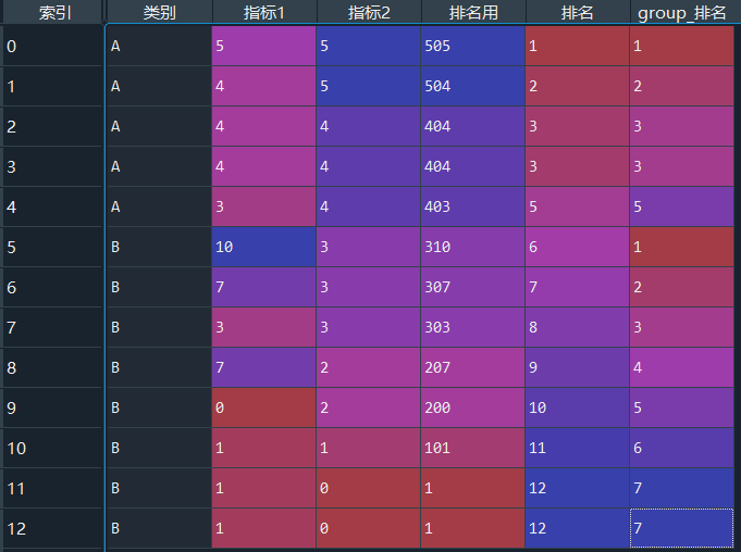 python中如何根据多列计算排名? df.rank()-CSDN博客