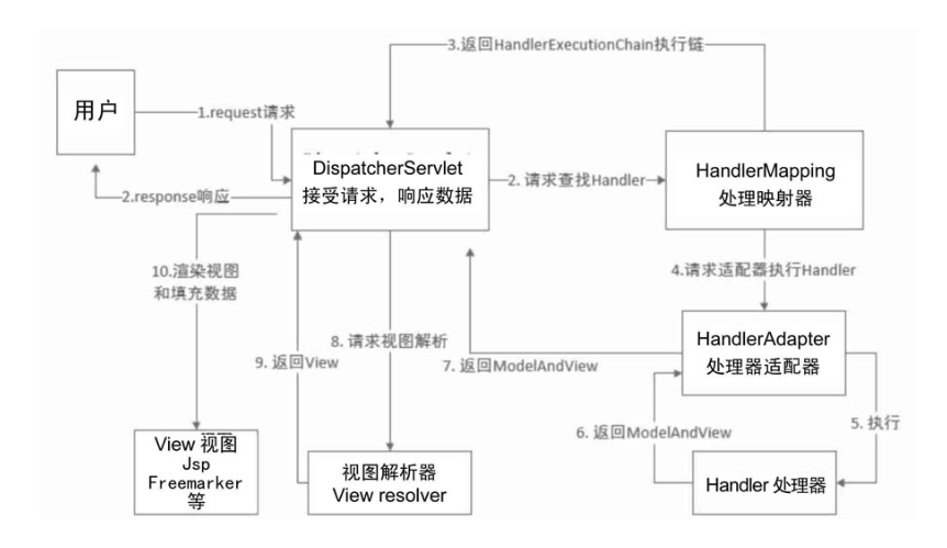 SpringMVC执行原理