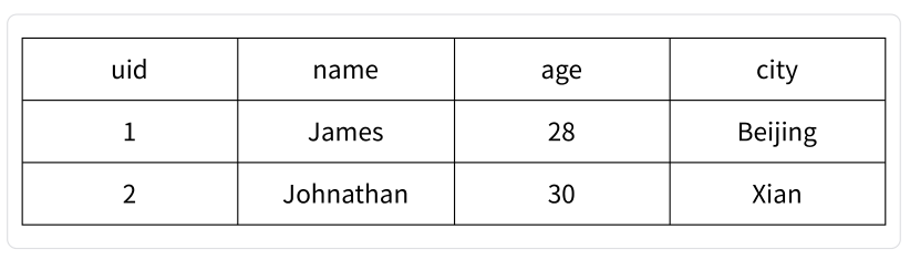 Relational data tables store user information