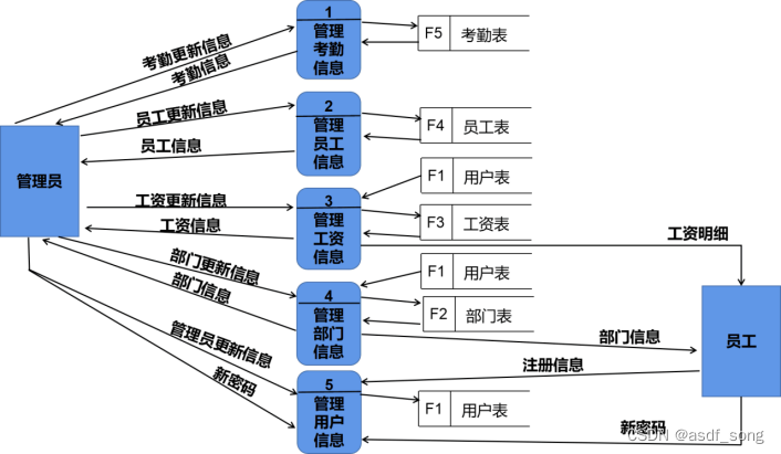 0层数据流图