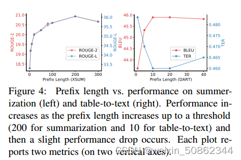 【论文解读】Prefix-Tuning: Optimizing Continuous Prompts for Generation