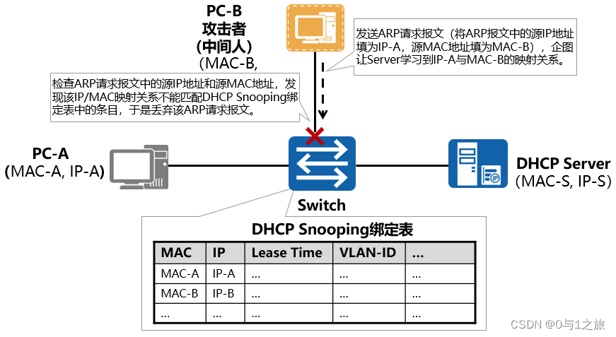 防止DHCP中间人攻击