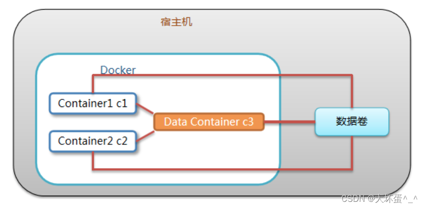 第03讲：Docker 容器的数据卷