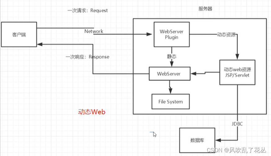 JavaWeb