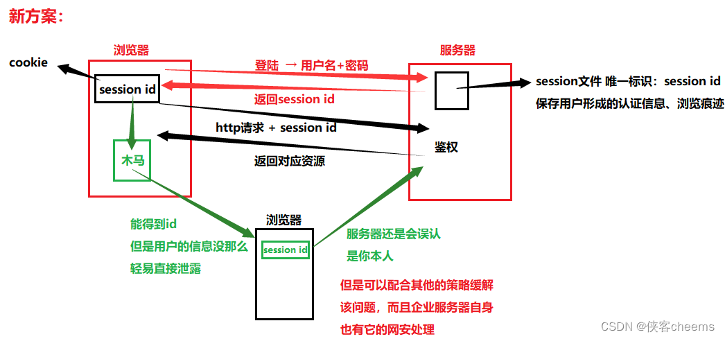 【应用层】网络基础 -- HTTP协议