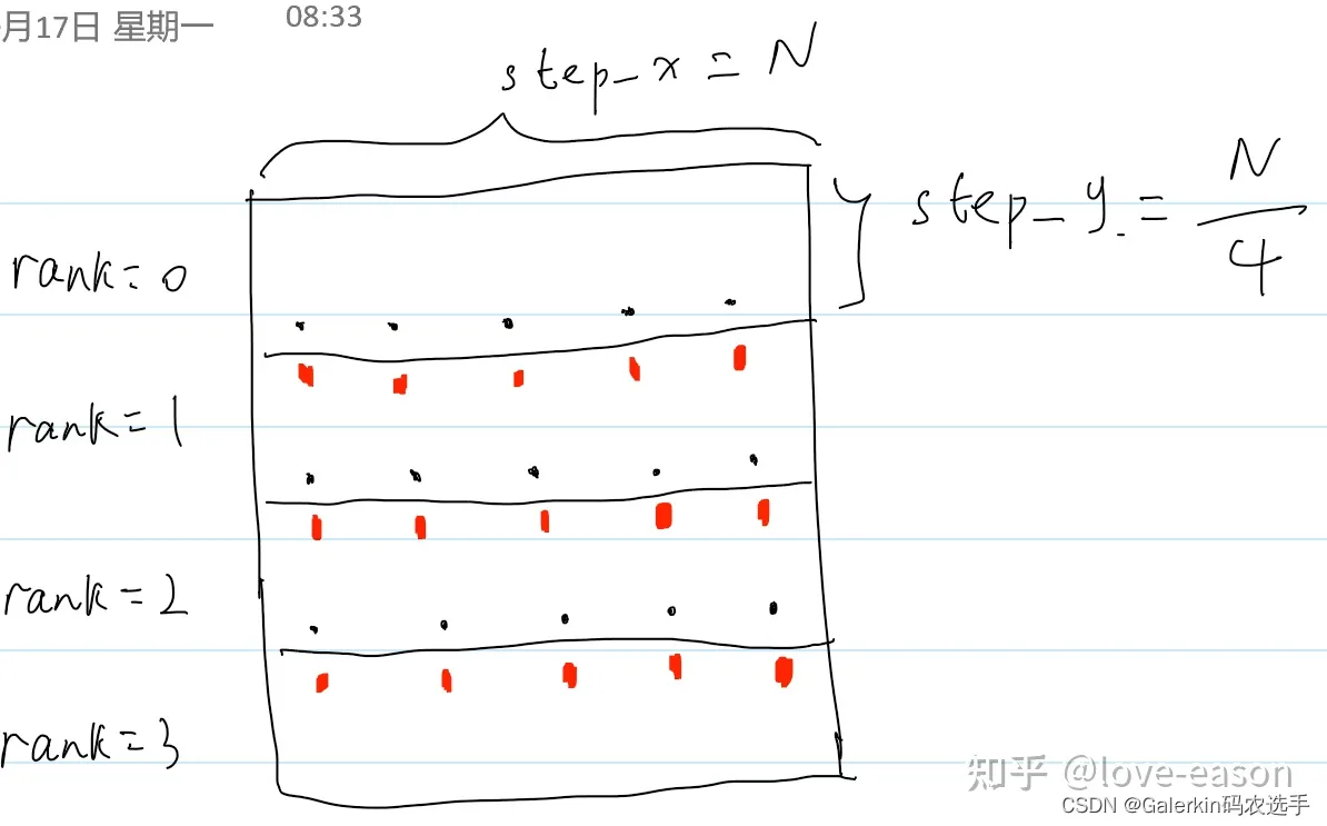 Jacobi迭代的MPI进阶——计算通信重叠和虚拟进程的使用