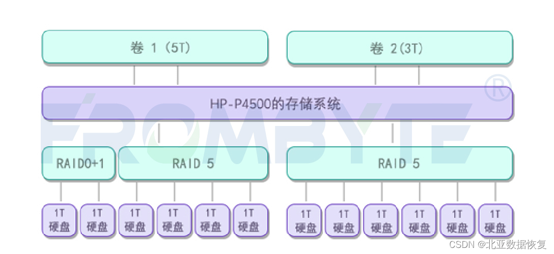 【服务器数据恢复】HP LeftHand存储raid5不可用的数据恢复案例