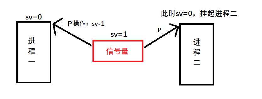 【Linux】IPC通信——信号量的使用