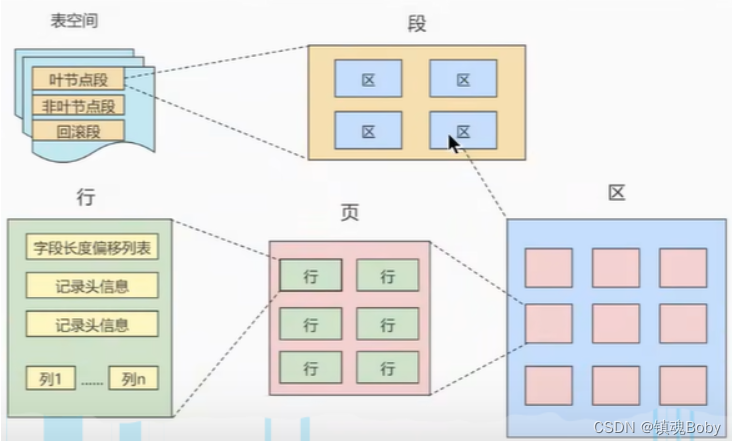 115-127-mysql-高级篇-索引及结构