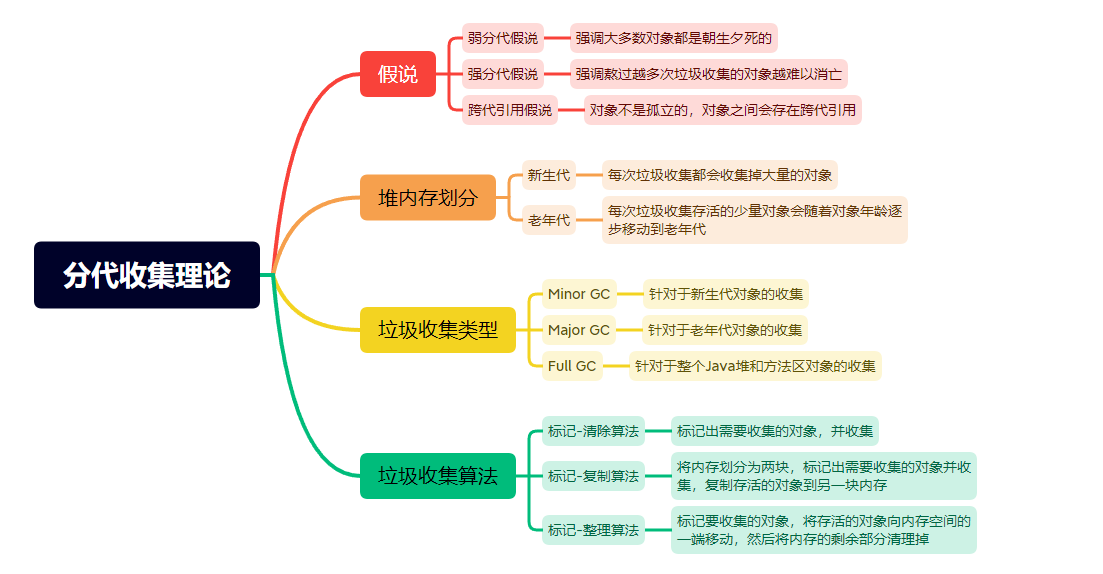 分代收集理论