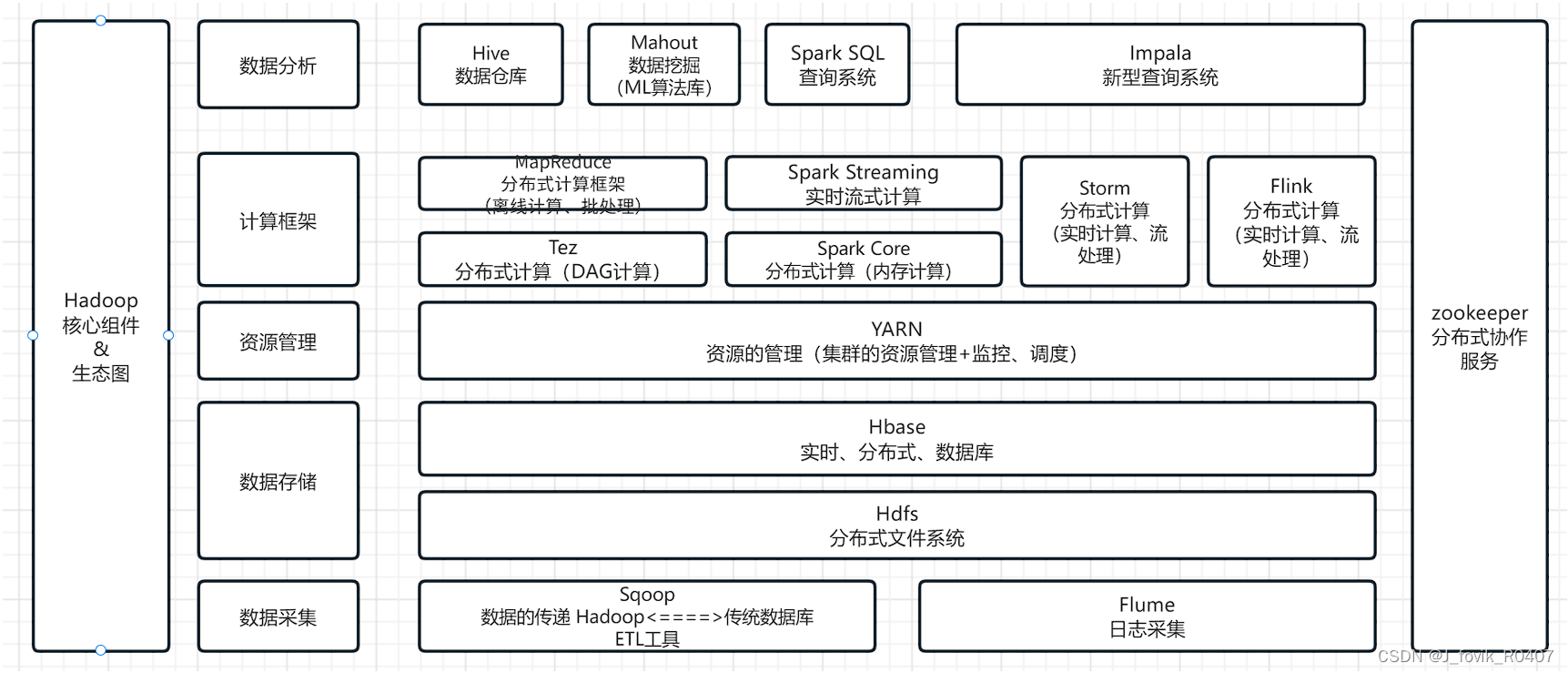 Hadoop生态圈
